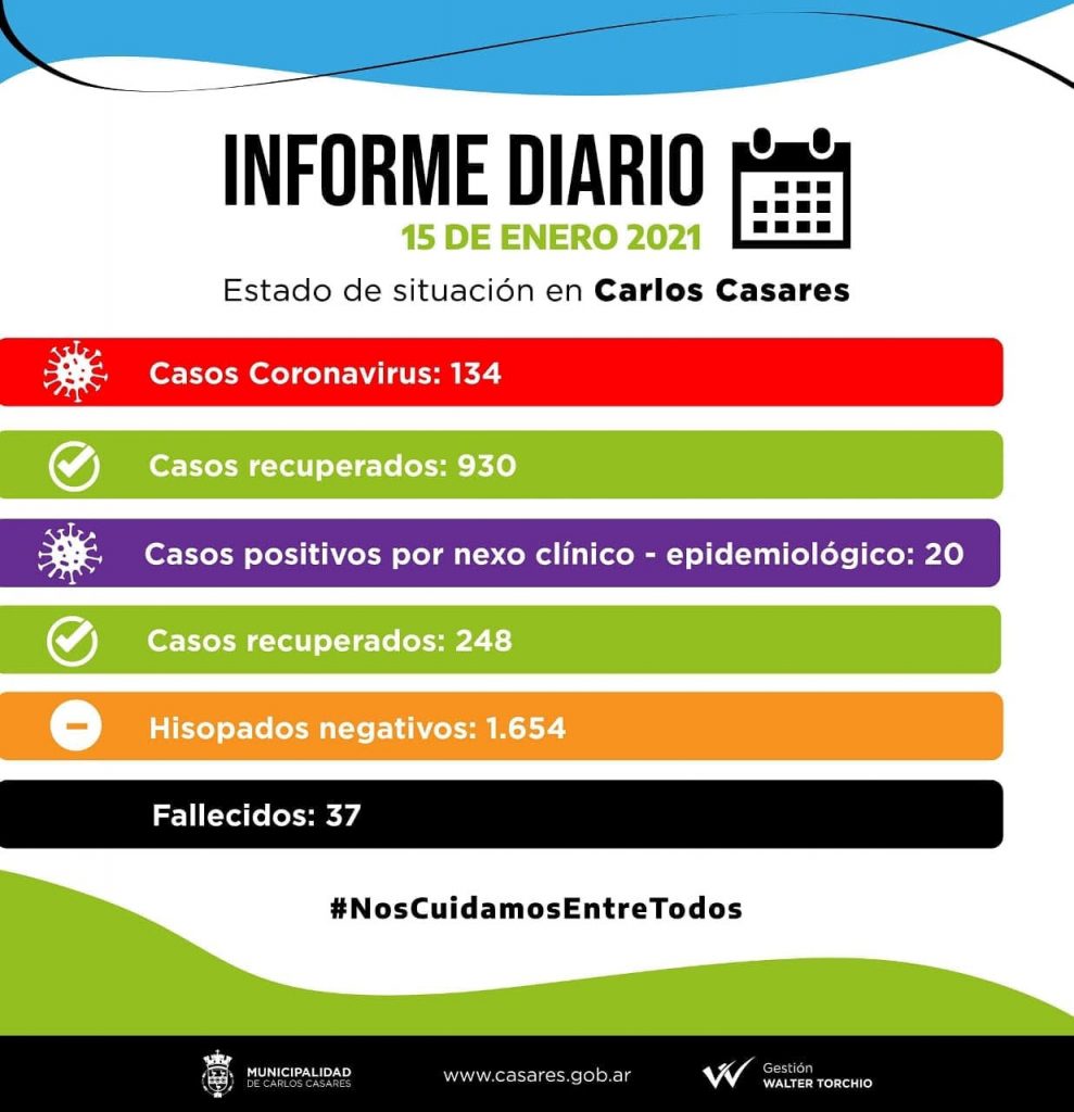 CORONAVIRUS HAY 134 CASOS ACTIVOS